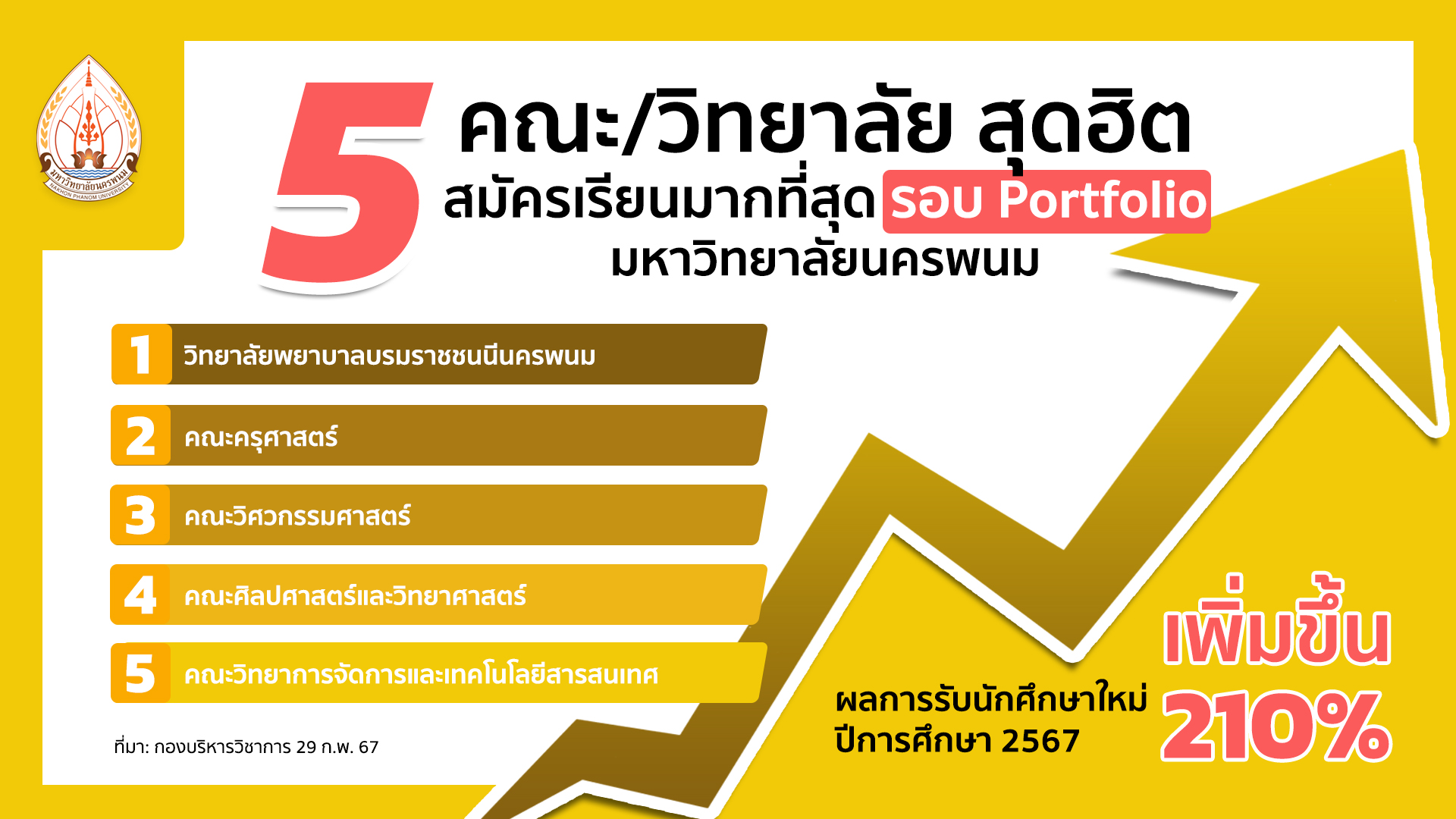 ผลการรับนักศึกษาใหม่ ปีการศึกษา 2567 รอบ TCAS 1 Portfolio ยอดรายงานตัวพุ่ง 210%