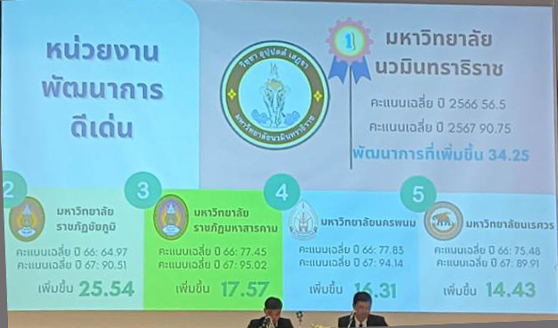 ม.นครพนม ติด 1 ใน 5 สถาบันอุดมศึกษาที่มีพัฒนาการด้านความโปร่งใส “ดีเด่น” ประจำปี 2567